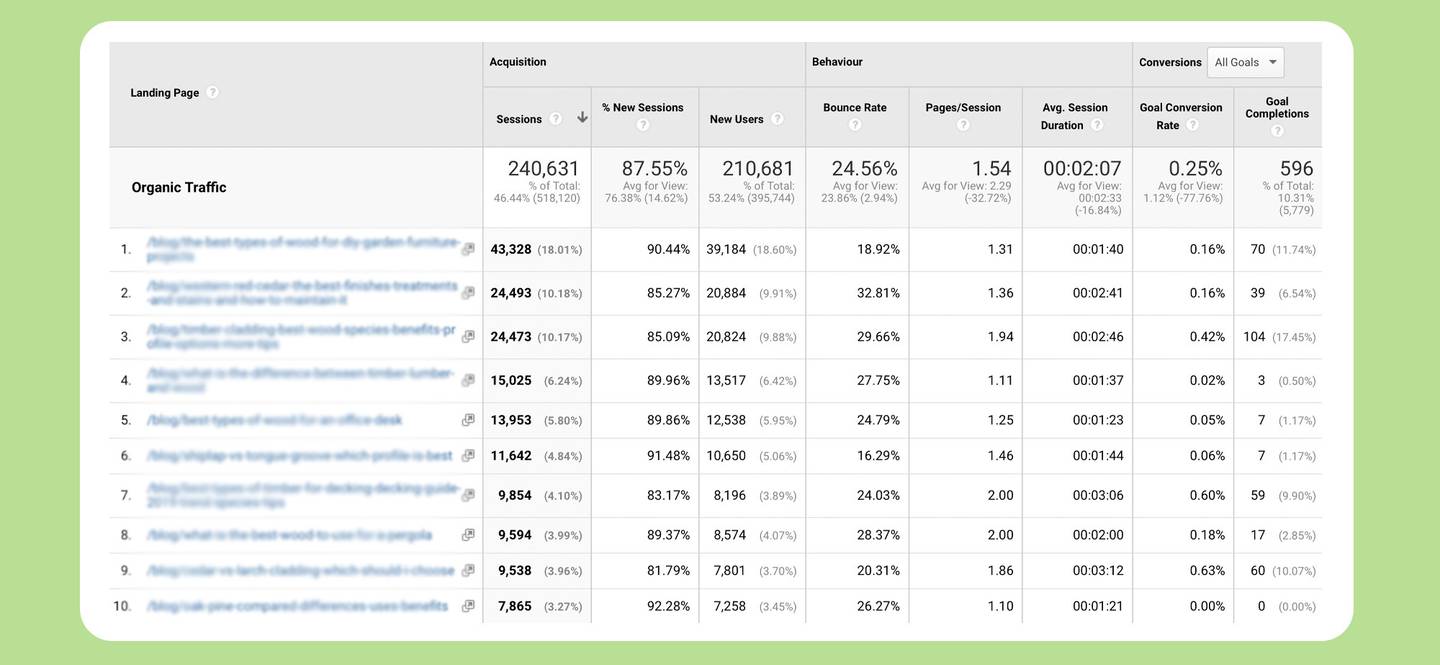 Analytics dashboard showing metrics such as sessions, bounce rate, pages per session, and conversions for various landing pages, with a green background.