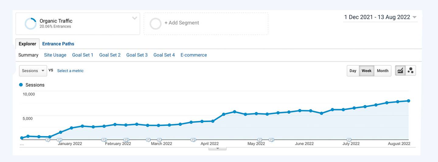 Line chart showing weekly increase in website sessions from December 2021 to August 2022.