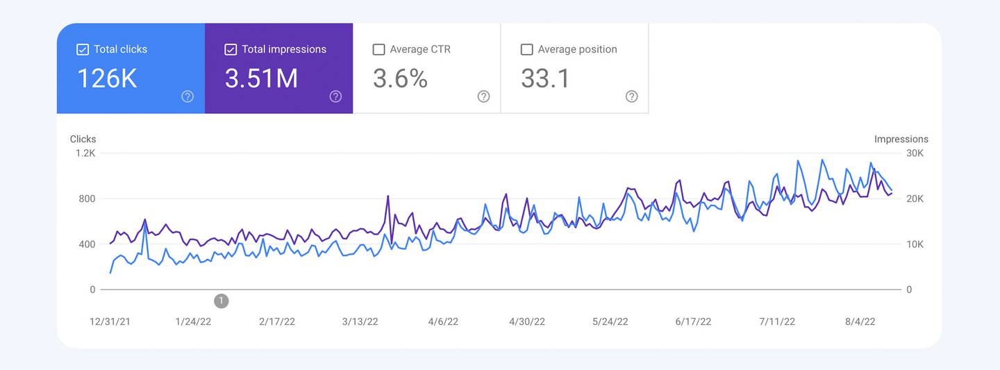 A digital analytics summary shows total clicks (126K), impressions (3.51M), with trend lines for clicks and impressions over time.