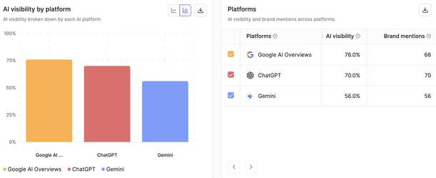 Bar chart showing AI visibility across three platforms: Google AI Overviews at 76%, ChatGPT at 70%, and Gemini at 56%, with corresponding brand mention counts.