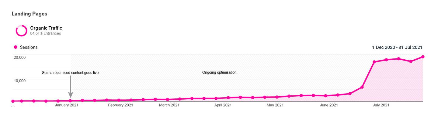 Line graph showing organic traffic and sessions from December 2020 to July 2021, with a sharp rise in sessions in June and July 2021.
