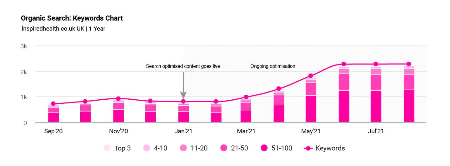 Line and bar chart showing increasing organic keyword trends from September 2020 to July 2021, with annotations on content optimisation and ongoing optimisation.