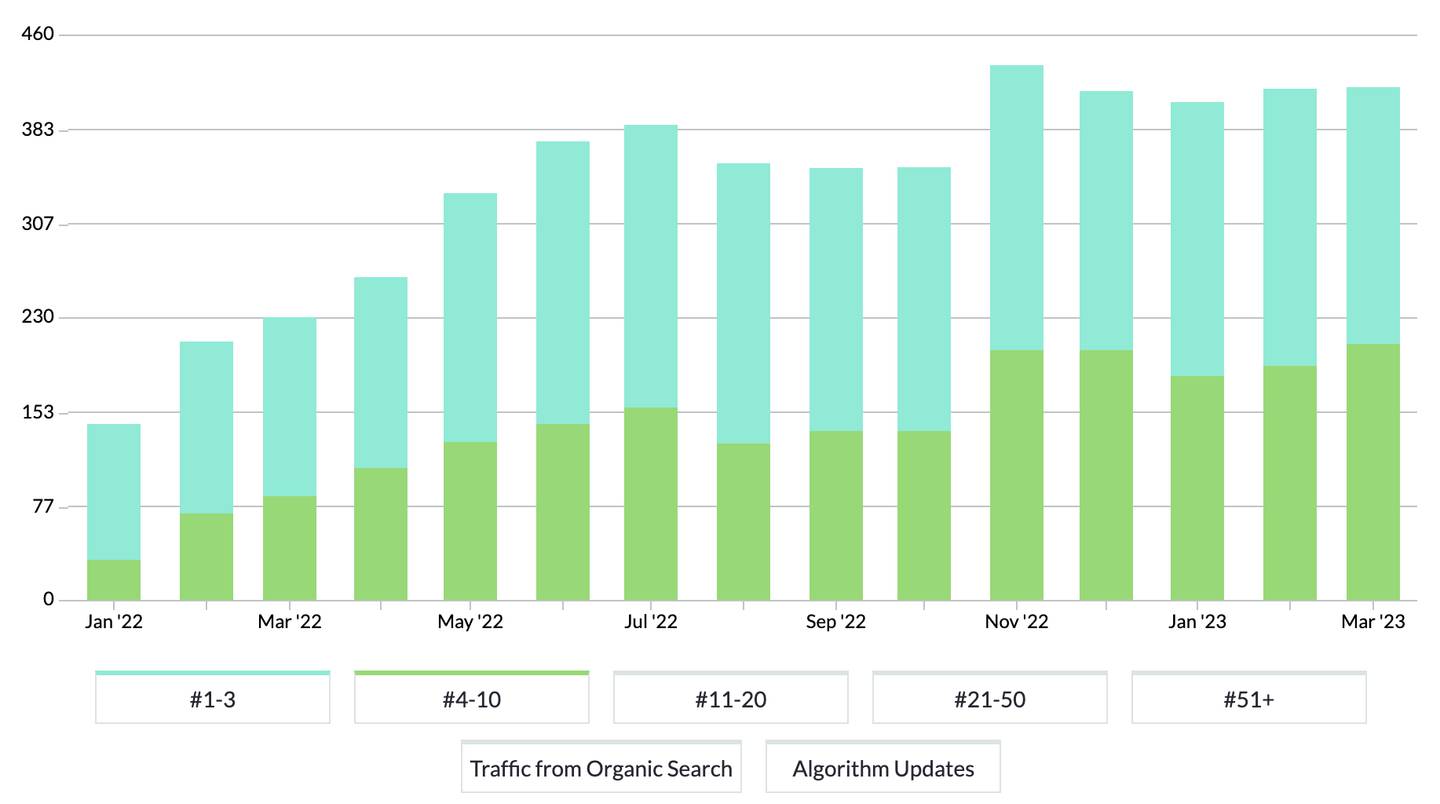 A bar graph illustrates traffic from organic search over time, comparing different ranking categories from January 2022 to March 2023.