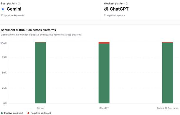 Sentiment analysis comparison across AI platforms showing Gemini as best with 272 positive keywords, ChatGPT as weakest with 3 negative keywords, displayed in stacked bar charts.