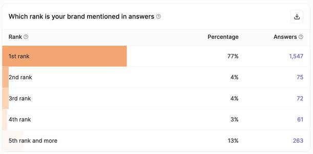 Bar chart showing brand ranking mentions in survey answers, with 1st rank at 77% (1,547 answers), 2nd rank at 4% (75 answers), 3rd rank at 4% (72 answers), 4th rank at 3% (61 answers), and 5th rank or more at 13% (263 answers).