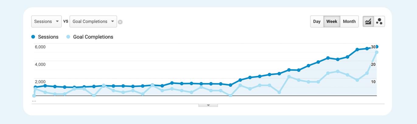 Screenshot from Google Analytics showing increases in organic traffic.