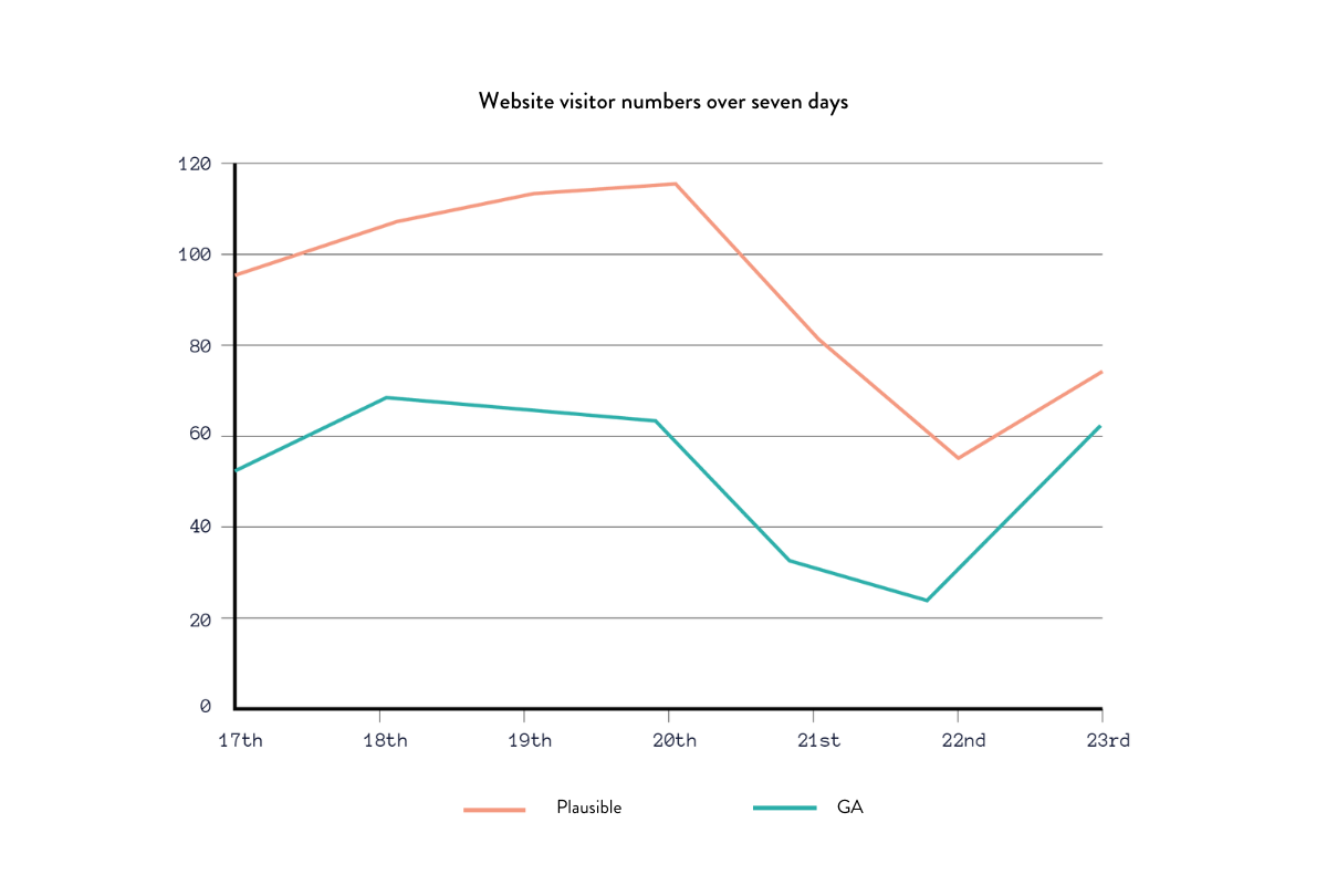 Website visitor numbers according to Plausible and GA4.