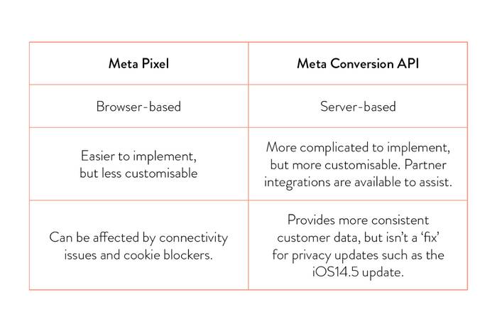 Meta Pixel vs Meta Conversion API