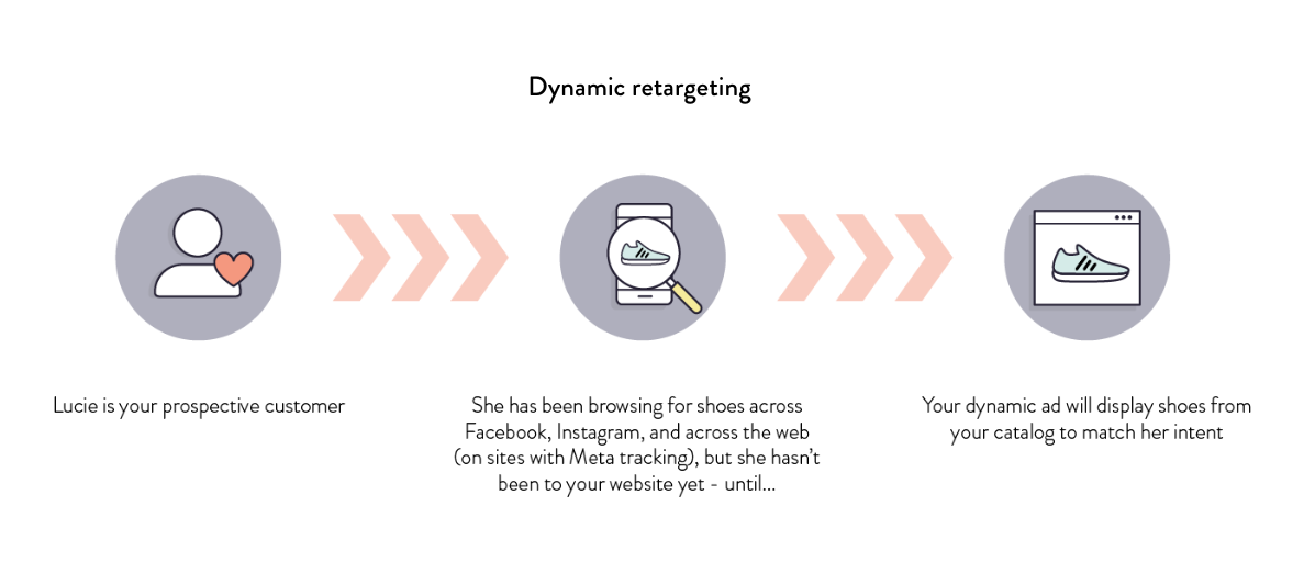Dynamic Retargeting Example Ultimate Guide to Privacy Management & Tracking in Marketing