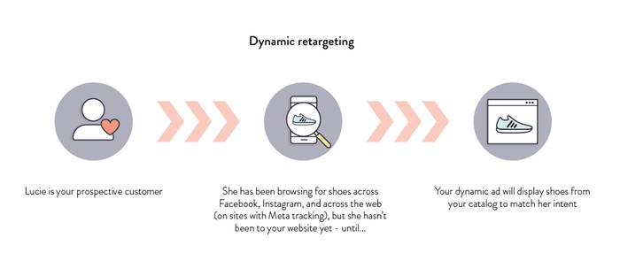Dynamic retargeting diagram