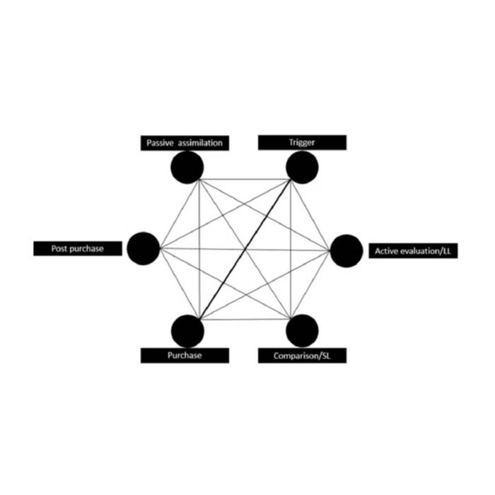Hankin’s Hexagon, Source: Marketing Week