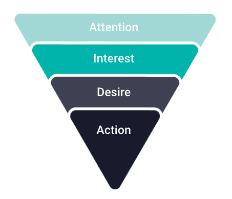 A diagram showing the AIDA structure, highlighting the traditional paths to purchase through Attention, Interest, Desire and Action.