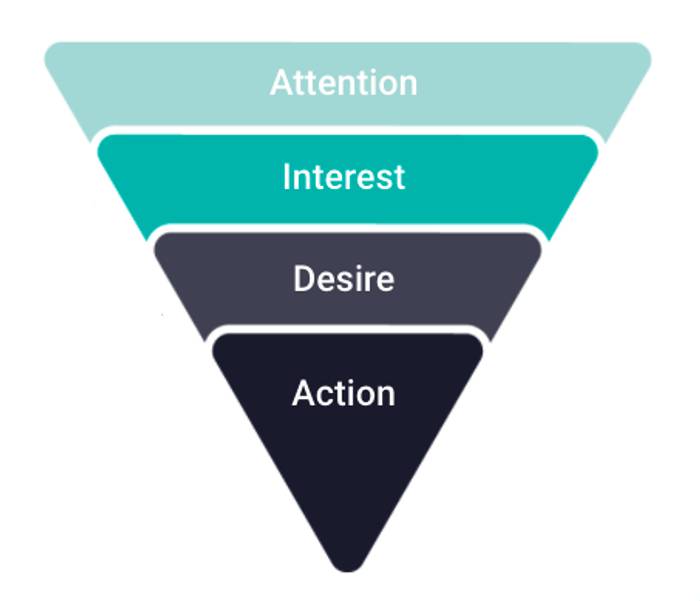 A diagram showing the AIDA structure, highlighting the traditional paths to purchase through Attention, Interest, Desire and Action.