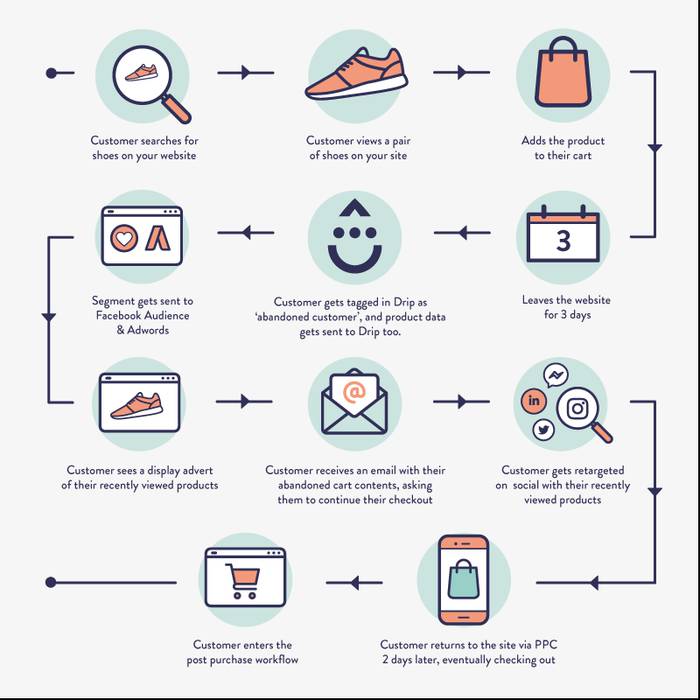 Behavioural Marketing Workflow Example