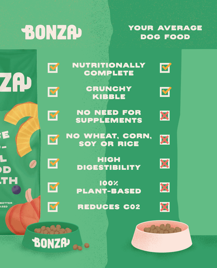 An example of ad creative showing the features of Bonza’s dog food range over average dog food.