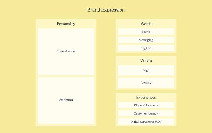 Elements of Brand Expression