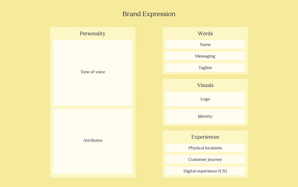 Elements of Brand Expression