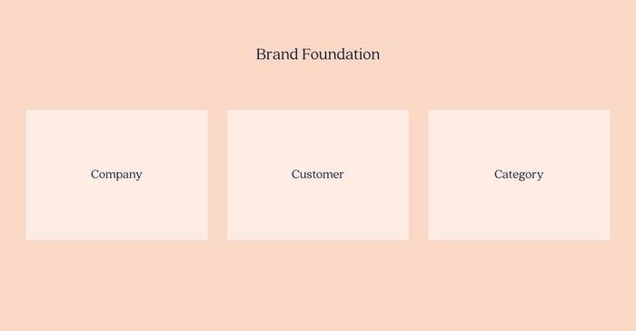 Foundational elements of brand