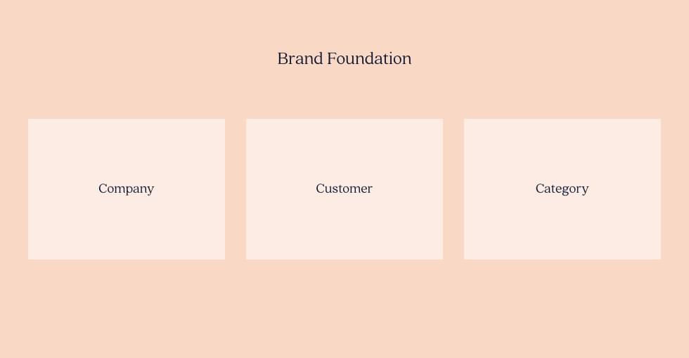 Foundational elements of brand