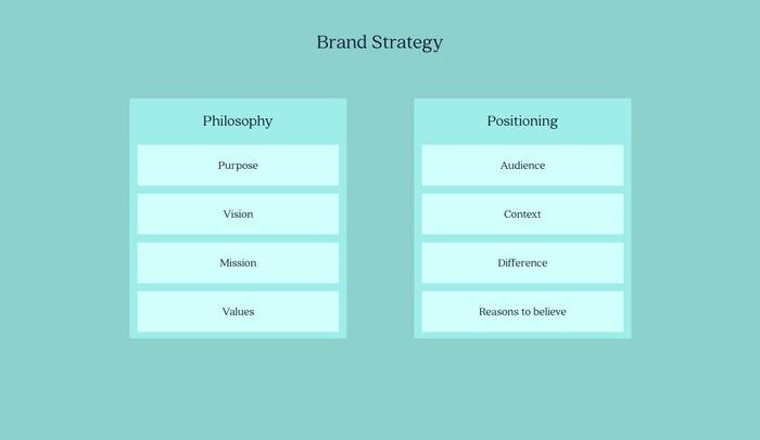 Elements of Brand Strategy