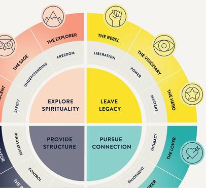 A circular diagram divided into four quadrants themed on spirituality, legacy, connection, and exploration with icons and labels representing various concepts.