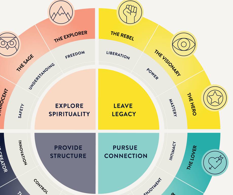A circular diagram divided into four quadrants themed on spirituality, legacy, connection, and exploration with icons and labels representing various concepts.