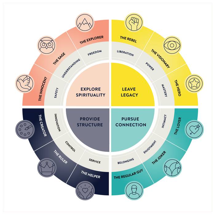 The 12 brand archetypes.