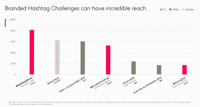 A table to show the engagement rates of branded hashtag challenges compared to iconic TV moments and most-viewed Youtube videos