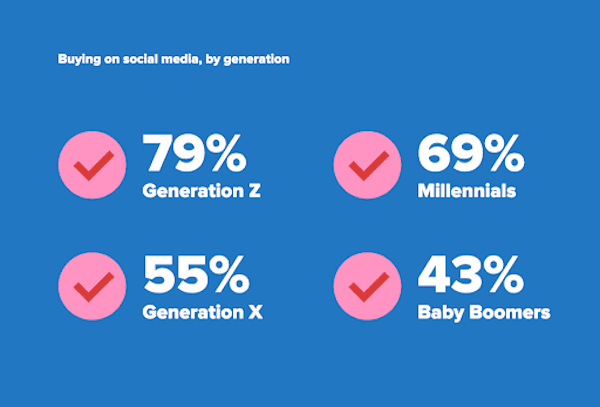 An infographic on a blue background with pick ticks and white writing, looking at the percentages of each generation's buying habits via social media. 79% of Gen Z, 69% of Millenials, 55% Gen X and 43% of Baby boomers have shopped via social media.