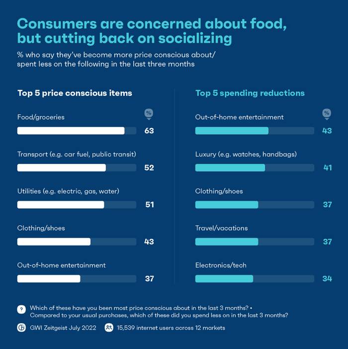 How consumers are living with rising costs, GWI.