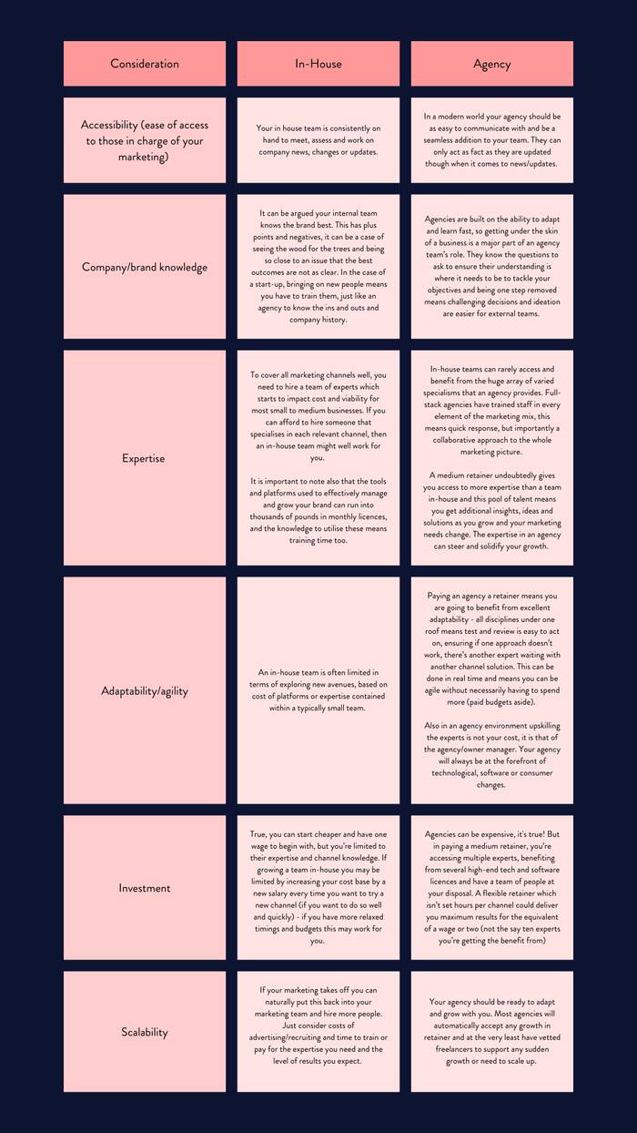 A table discussing the in house and agency considerations when deciding on a marketing strategy.