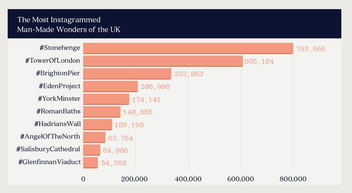 A graph showing the top 10 most insta-grammable destinations around the UK, with how many times their hashtag has been used on Instagram. 1 - Stonehenge, 2 - Tower Of London, 3 - Brighton Pier, 4 - Eden Project, 5 - York Minster, 6 - Roman Baths, 7 - Hadrians Wall, 8 - Angel Of TheNorth, 9 - Salisbury Cathedral, 10 - Glenfinnan Viaduct