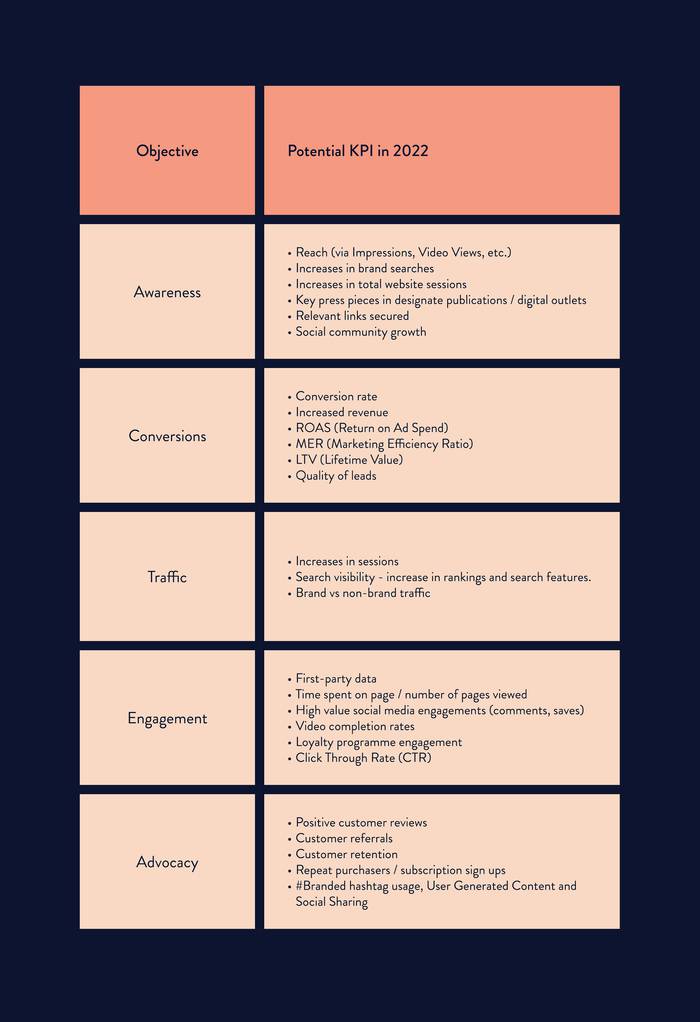 A table showing what KPIs can match each objective.