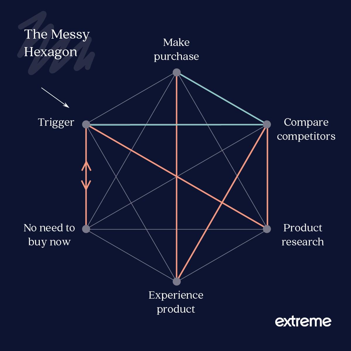The Messy Hexagon, inspired by the Hankins Hexagon and The Messy Middle.