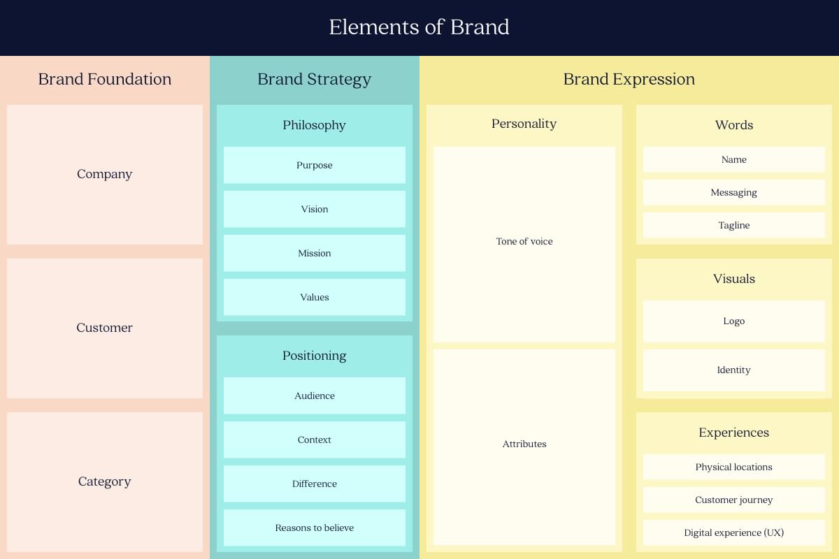 The Elements of a Strategic Brand