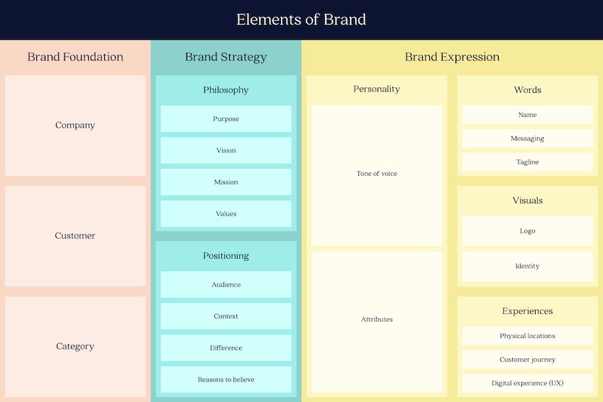 Brand Development Framework Brand Strategy: Why Is It Important & What’s Included?