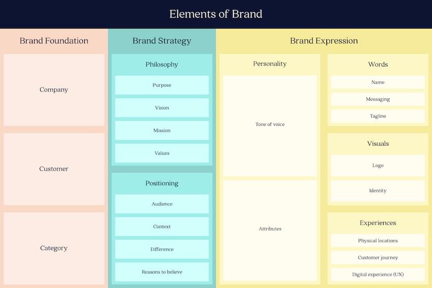 The elements of a brand strategy framework.