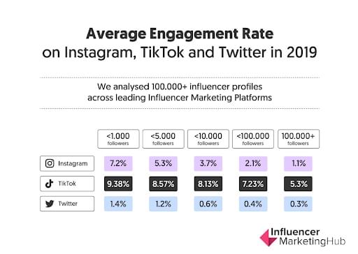 Influencer engagement rates for Instagram and Twitter