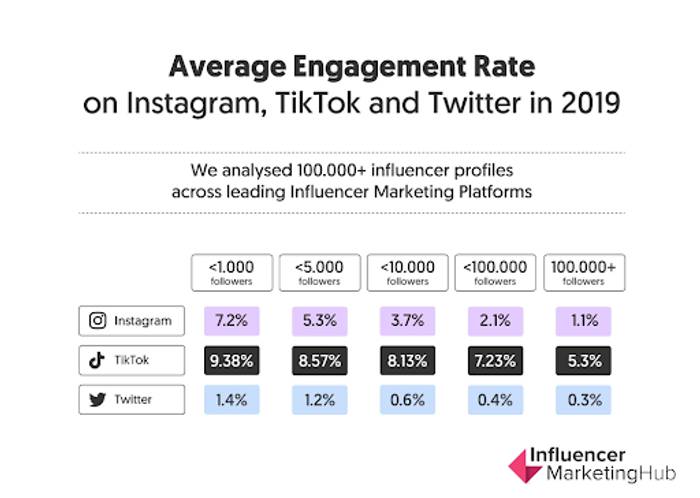 Influencer engagement rates for Instagram and Twitter