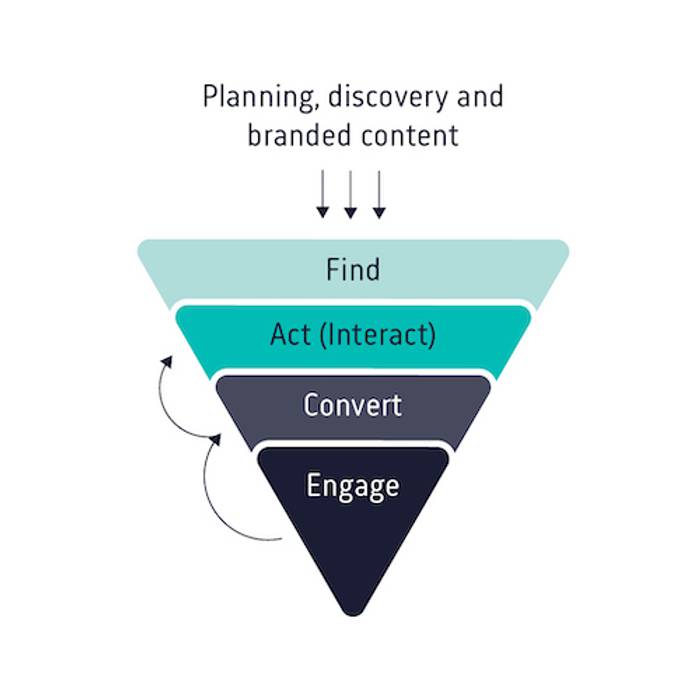 A diagram of the FACE framework, which shows the process of Find, Act, Convert, Engage, used in the customers path to purchase.
