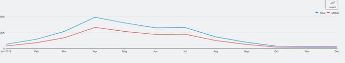 Line chart of monthly Total (blue) and Mobile (red) values from January to December, both peaking in April before falling to near zero by December.