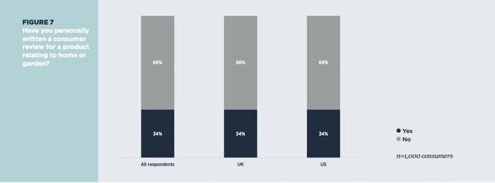Stacked bar chart showing 34% of all respondents, UK and US consumers have written a home or garden product review, while 66% have not. n=1,000 consumers.