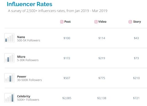 Influencer rate card for posts, videos and stories on Instagram