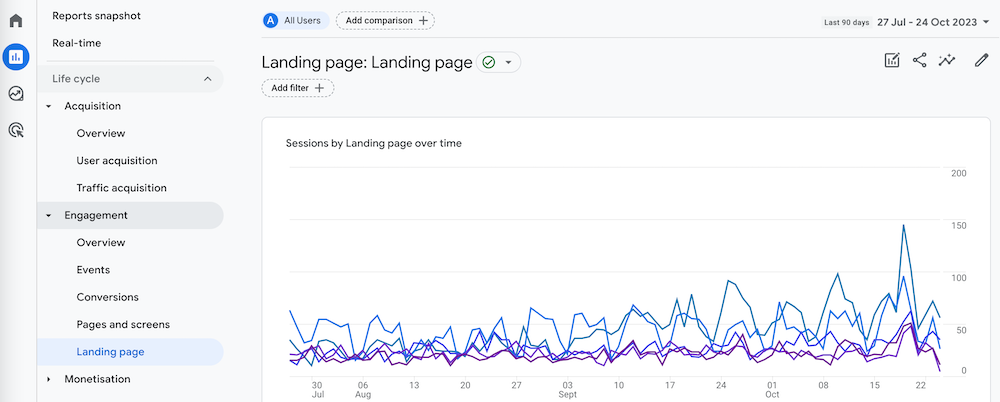Landing pages in Google Analytics 4.