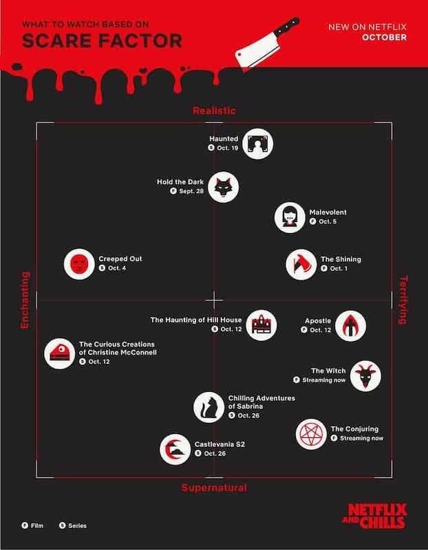 A spooky themed graph ranking horror films by their level of how realistic, terrifying, enchanting and supernatural they are, including titles such as The Shining and The Conjuring.