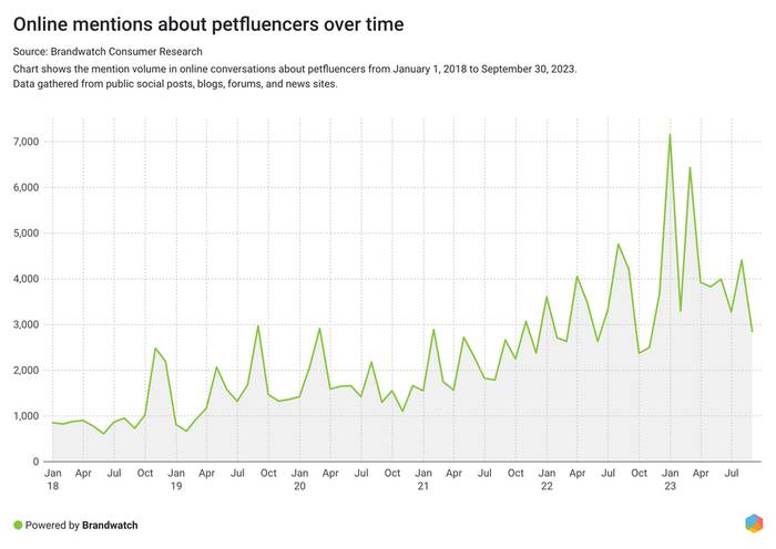 A graph showing rising online mentions about pet influencers since January 2018.