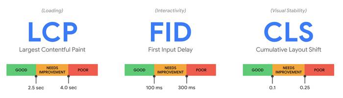 The three Core Web Vitals.