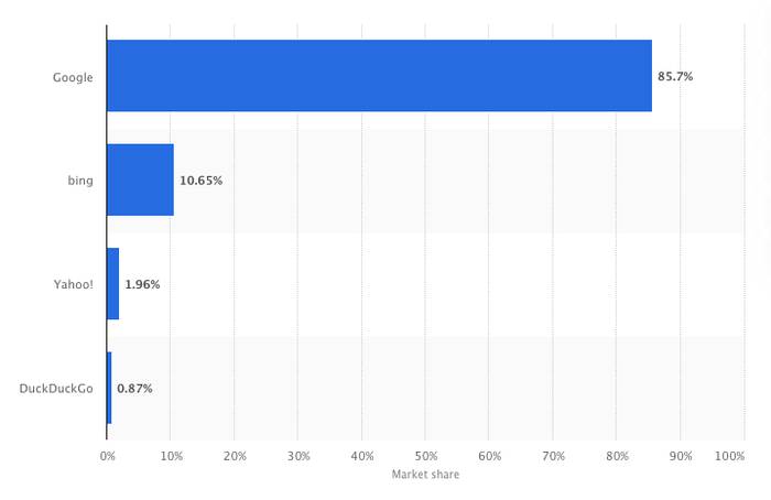A table showing the most popular search engines ranked. Google is the number one, used by 85.7%, Bing is in second place with 10.65%, Yahoo is in third place with 1.96% and DuckDuckGo is in last place with 0.87%.