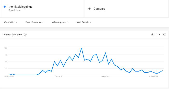 A graph showing the number of searches for the term TikTok leggings over the same period of time they were viral on the app.