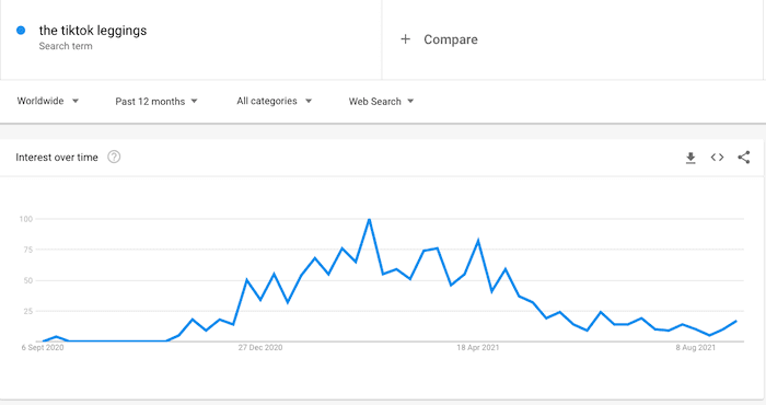 A graph showing the number of searches for the term TikTok leggings over the same period of time they were viral on the app.